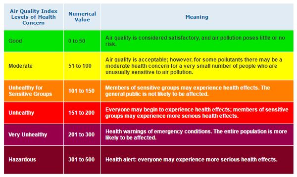 The Air Quality Scale used in Atlanta ranges from a "Good" AQI of 0 to 50 to a "Hazardous" AQI greater than 300. The latter would trigger health warnings of emergency conditions. The entire population would more likely be affected. (Credit: AirNow.gov)