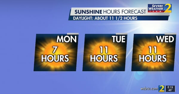 After seven hours of sunshine Monday, Tuesday and Wednesday will see near total sunshine with 11 hours in the forecast both days, according to Channel 2 Action News meteorologist Brian Monahan.