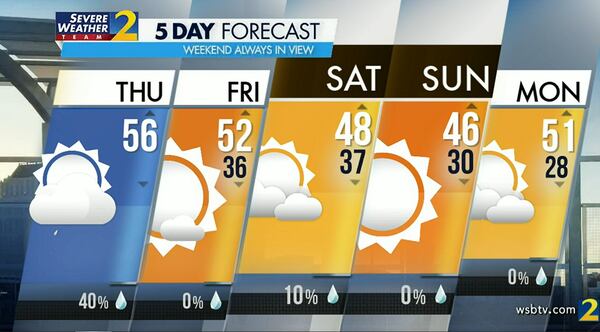 Atlanta's projected high is 56 degrees Thursday.