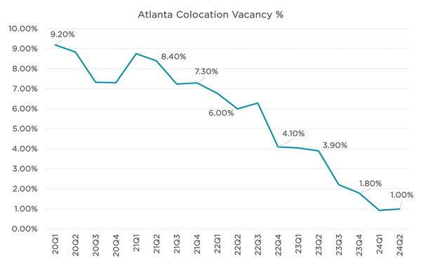 The vacancy rate at leasable data centers, also known as colocation data centers, in the Atlanta market hit a record-low figure of 1% at the end of 2024's second quarter, according to Cushman & Wakefield research and data from datacenterHawk.com.