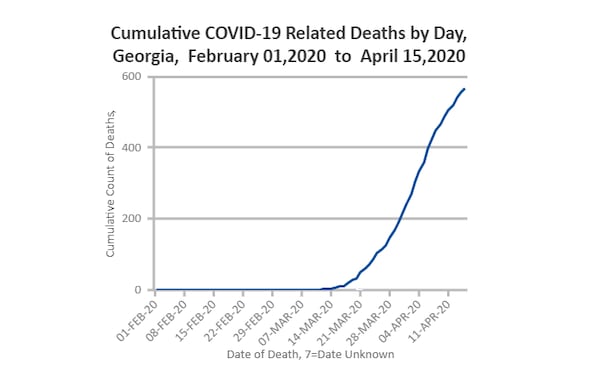 This is what the curve of coronavirus-related deaths looked like at 7 p.m. Wednesday, according to the Georgia Department of Public Health's data.