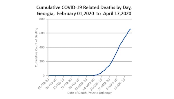 This is what the curve of coronavirus-related deaths looked like at 7 p.m. Friday, according to the Georgia Department of Public Health's data.