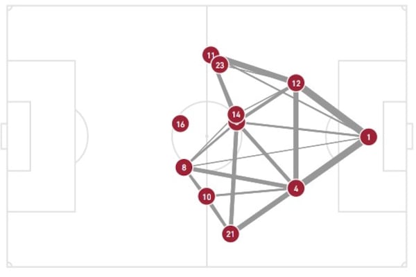 Atlanta United's passing map from 1-0 loss Wednesday, June 23, 2021, at NYCFC. (MLS)