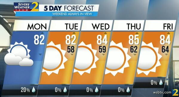 Atlanta's projected high is 82 degrees Monday with a 20% chance of a shower or storm south of I-20.