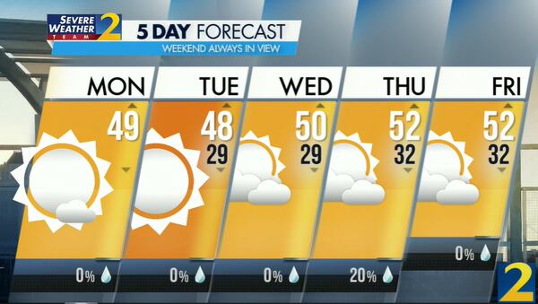 Atlanta's projected high Monday is 49 degrees.