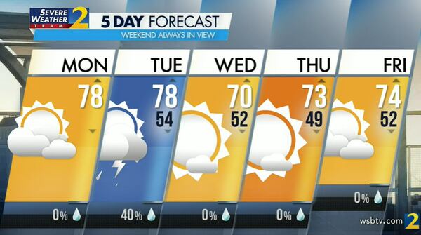 Monday's projected high is 78 degrees.