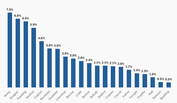 Corporate-owned single-family rentals by county (Atlanta Regional Commission)