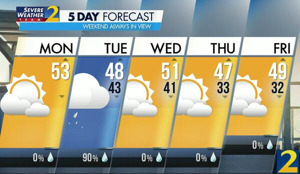 Monday's projected high is 53 degrees and there is no rain in the forecast. Tuesday will likely be a washout, according to Channel 2 Action News meteorologist Brian Monahan.