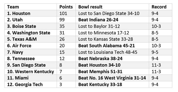 bowlchart