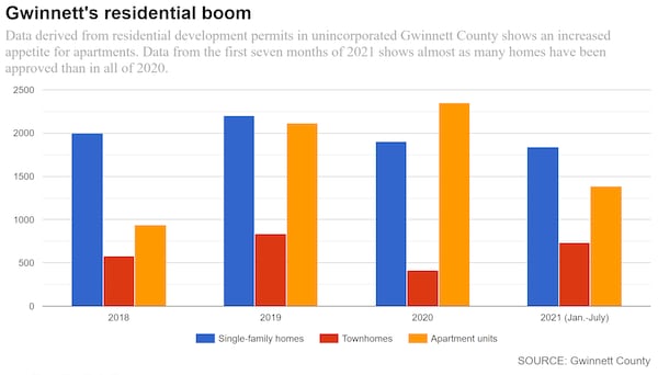 Data derived from residential development permits in unincorporated Gwinnett County shows an increased appetite for apartments. Data from the first seven months of 2021 shows almost as many homes have been approved than in all of 2020.