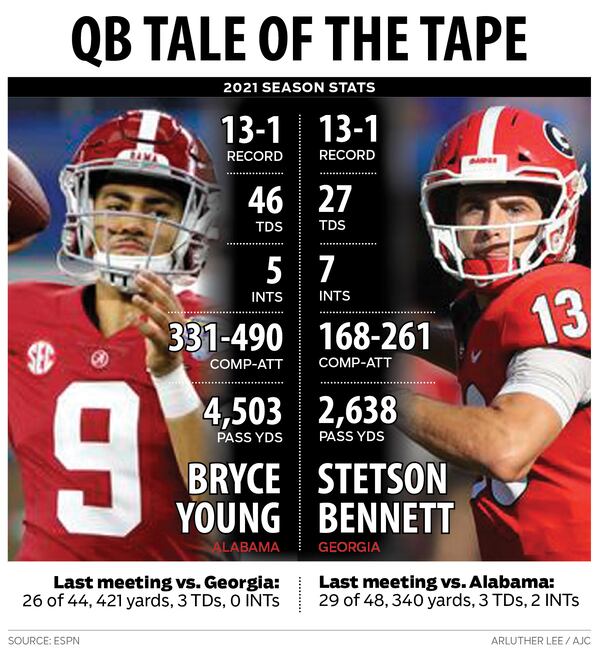 Statistical comparison of Georgia Alabama QBs ahead of CFP national championship game.