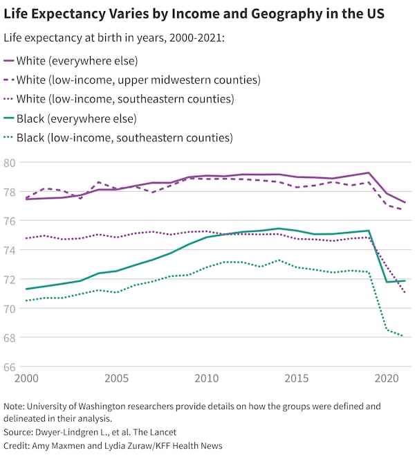 Life Expectancy Varies by Income and Geography In the US (KFF Health News graphic)