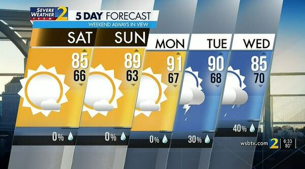 Weekend weather should be nearly perfect, with highs in the upper 80s, low humidity and no rain.