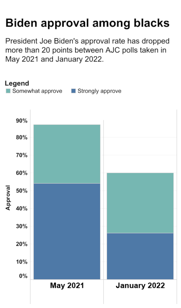 President Joe Biden's approval rate among Black voters  has dropped more than 20 points between AJC polls taken in May 2021 and January 2022.