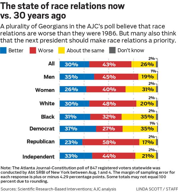 The state of race relations now vs. 30 years ago