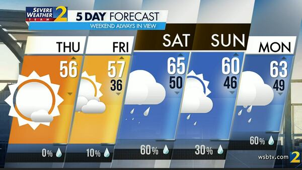 Atlanta's projected high Thursday is 56 degrees under a mostly sunny sky.
