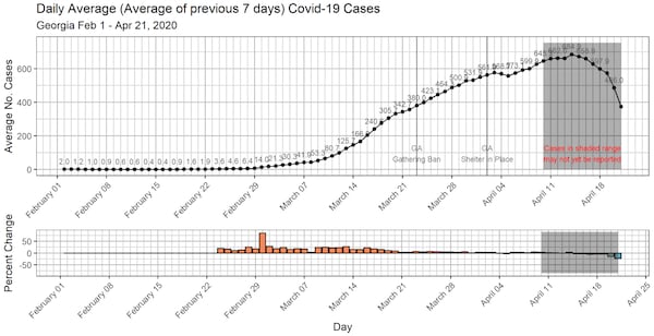 This chart shows the rolling seven-day average for new cases during the coronavirus pandemic in Georgia. It also includes the percent change for the average number of new cases each day.