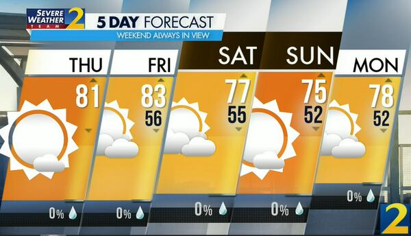 Atlanta's projected high is 81 degrees Thursday and there is no chance of rain.