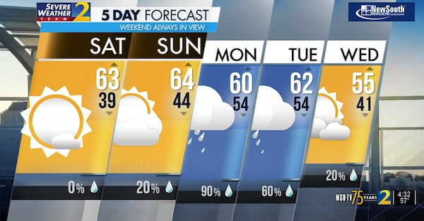 Five-day forecast.