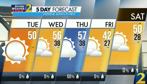 Atlanta's projected high Tuesday is 50 degrees.