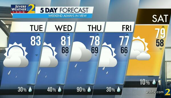 Tuesday's projected high is 83 degrees with a 30% chance of an afternoon shower or storm.