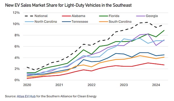 Georgia leads the Southeast, and much of the nation, in electric vehicle manufacturing investment. But the number of Georgians who have bought a new EV lags the rest of the country.