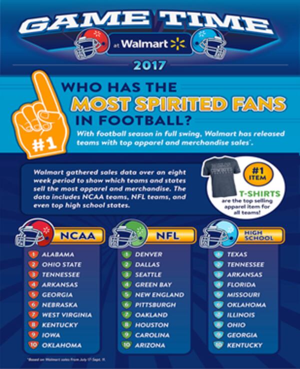 Walmart shares most fanatical football fans based on sales