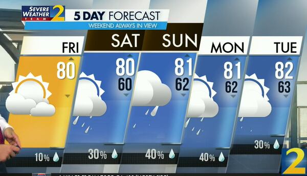 Atlanta's projected high is 80 degrees with a 10% chance of a shower.