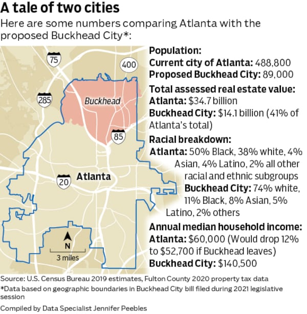 A graphic of the proposed Buckhead City's demographics.