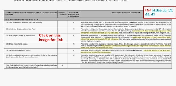 A Roswell Advisory Commission report includes a GDOT document of findings on alternatives locations for the new access lanes instead of Grimes Bridge. Mansell Road in Alpharetta is listed as an alternative that was considered but the document appears to inaccurately state that Roswell residents had input and were against using that location instead of Grimes Bridge Road. Courtesy Roswell/GDOT