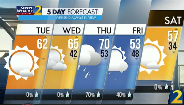 Atlanta's projected high is 62 degrees Tuesday.