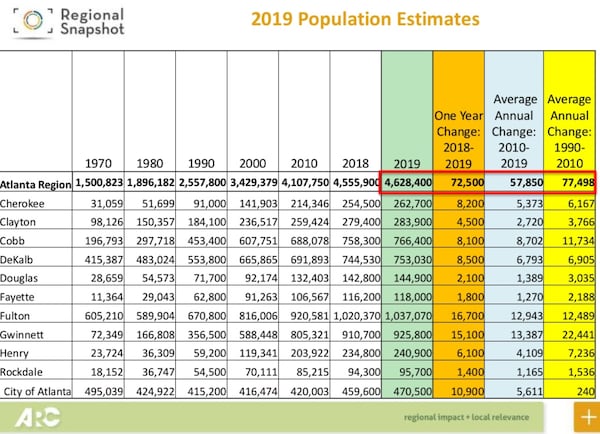 The 10-county metro Atlanta region added 72,500 people in the past year, bringing its population to 4.6 million.