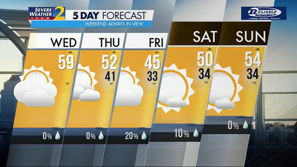 Metro Atlanta will see mild, cloudy weather Wednesday before the temperature drops by about 15 degrees by the end of the week.