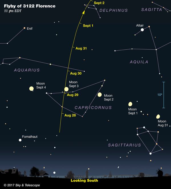 During late August and early September, the near-Earth asteroid 3122 Florence passes Earth as close as 4.4 million miles from Earth. It will be bright enough to spot in modest backyard telescopes. Note that the labeled dates on this chart mark the asteroid's location at 11 p.m. Eastern Daylight Time; adjust to your time zone accordingly.Sky & Telescope diagram