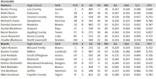 Georgia's MLB starting lineup would include three former Gwinnett County stars who hit 30 home runs in the big leagues last season, plus a former MVP, Buster Posey.