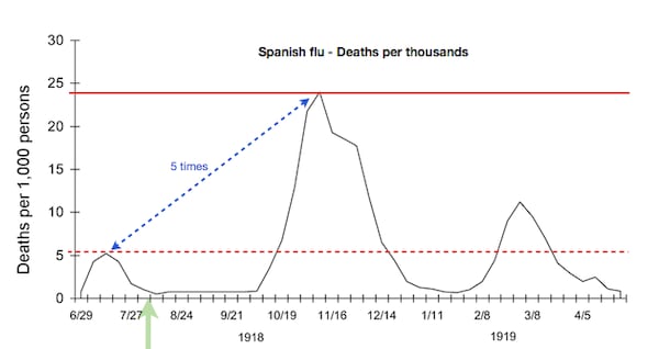 There were three different waves of illness during the 1918 Spanish flu pandemic, starting in March 1918 and subsiding by summer of 1919. The pandemic peaked in the U.S. during the second wave, in the fall of 1918. This highly fatal second wave was responsible for most of the U.S. deaths attributed to the pandemic, according to the CDC.