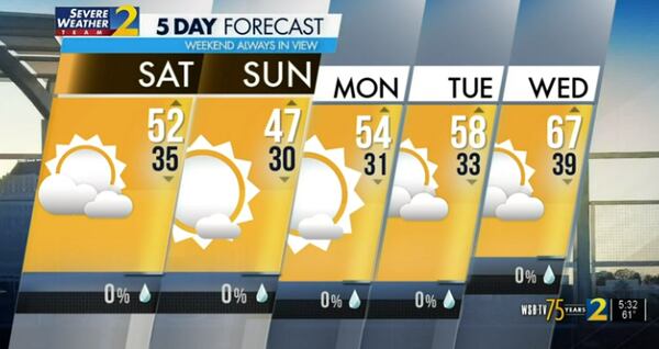 Five-day forecast