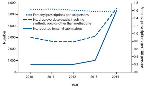 Trends in number of drug overdose deaths involving synthetic opioids other than methadone, number of reported fentanyl submissions, and rate of fentanyl prescriptions — United States, 2010–2014.