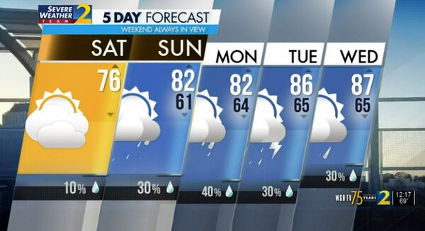 Five-day forecast