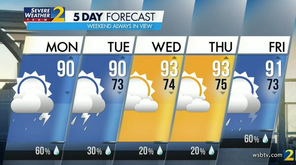 Atlanta's projected high is 90 degrees Monday with a 60% chance of a shower or storm in the afternoon.