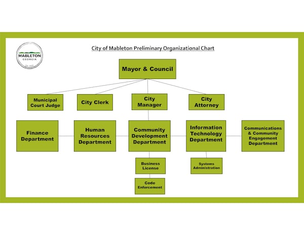 The Mableton City Council approved a transitional spending plan on Thursday, Nov. 30, 2023, that includes 15 employees to begin creating city departments shown in this preliminary organizational chart from the meeting agenda. City of Mableton