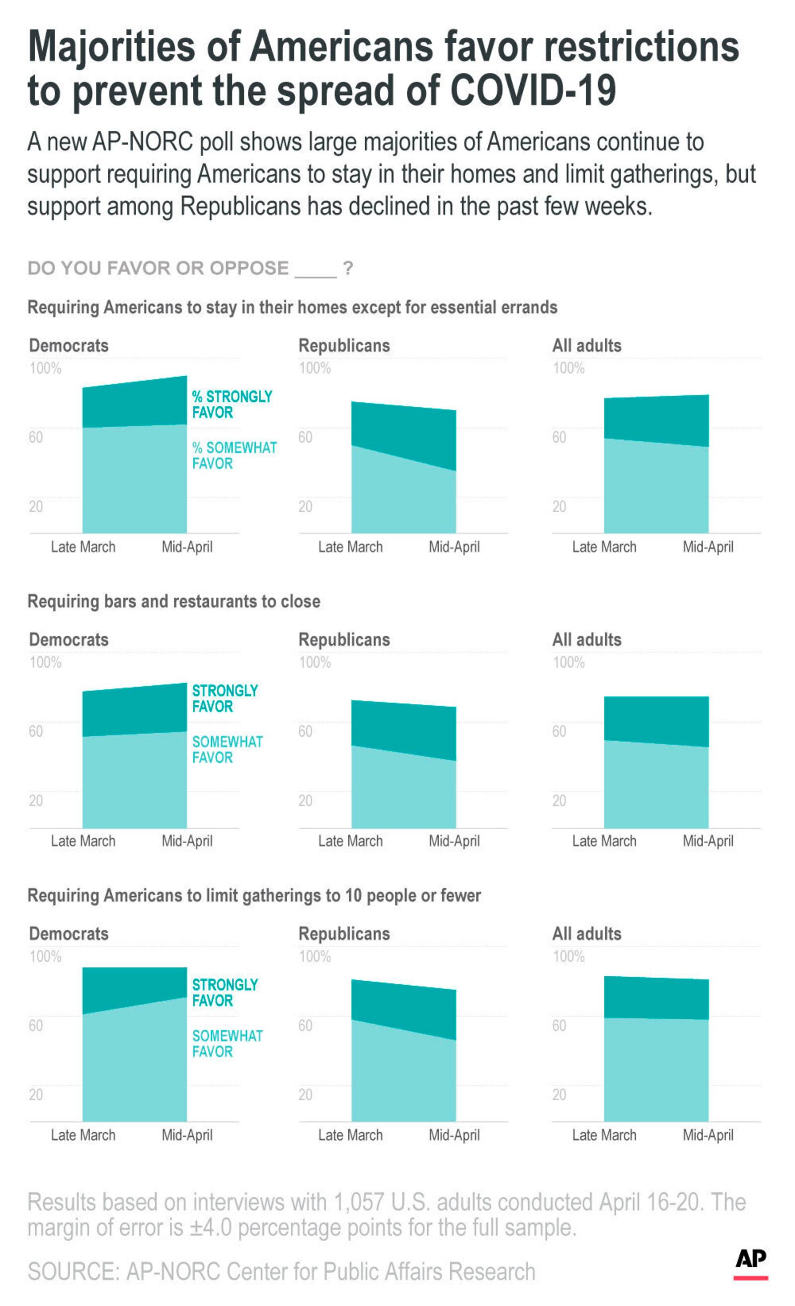 A new AP-NORC poll shows large majorities of Americans continue to