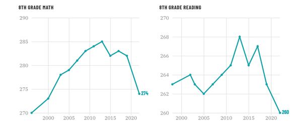 Ted Dintersmith takes issue with the scale on these charts.