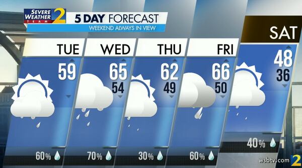 After highs in the 50s Tuesday, Atlanta should reach the 60s Wednesday, according to Channel 2 Action News. Rain is in the forecast every day this week.