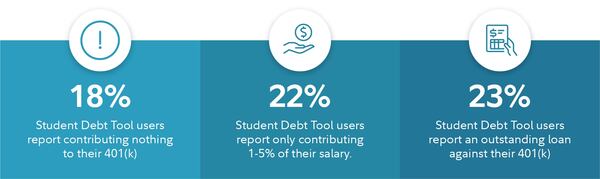 Many individuals with student debt are delaying contributing to retirement or are taking out loans against their 401(k), an action that borrows against one’s future to pay for the past, according to Fidelity’s annual snapshot of America’s student debt.