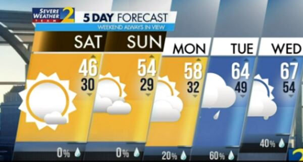 Five-day forecast