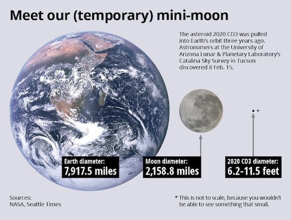 The asteroid, lyrically named 2020 CD3, is estimated to be about 6 to 12 feet in diameter. Scientists are calling it a mini moon.