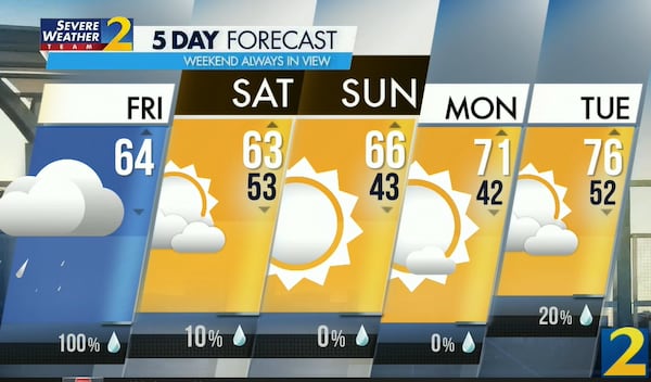 Drier and sunnier conditions return for the weekend, according to Channel 2 Action News.