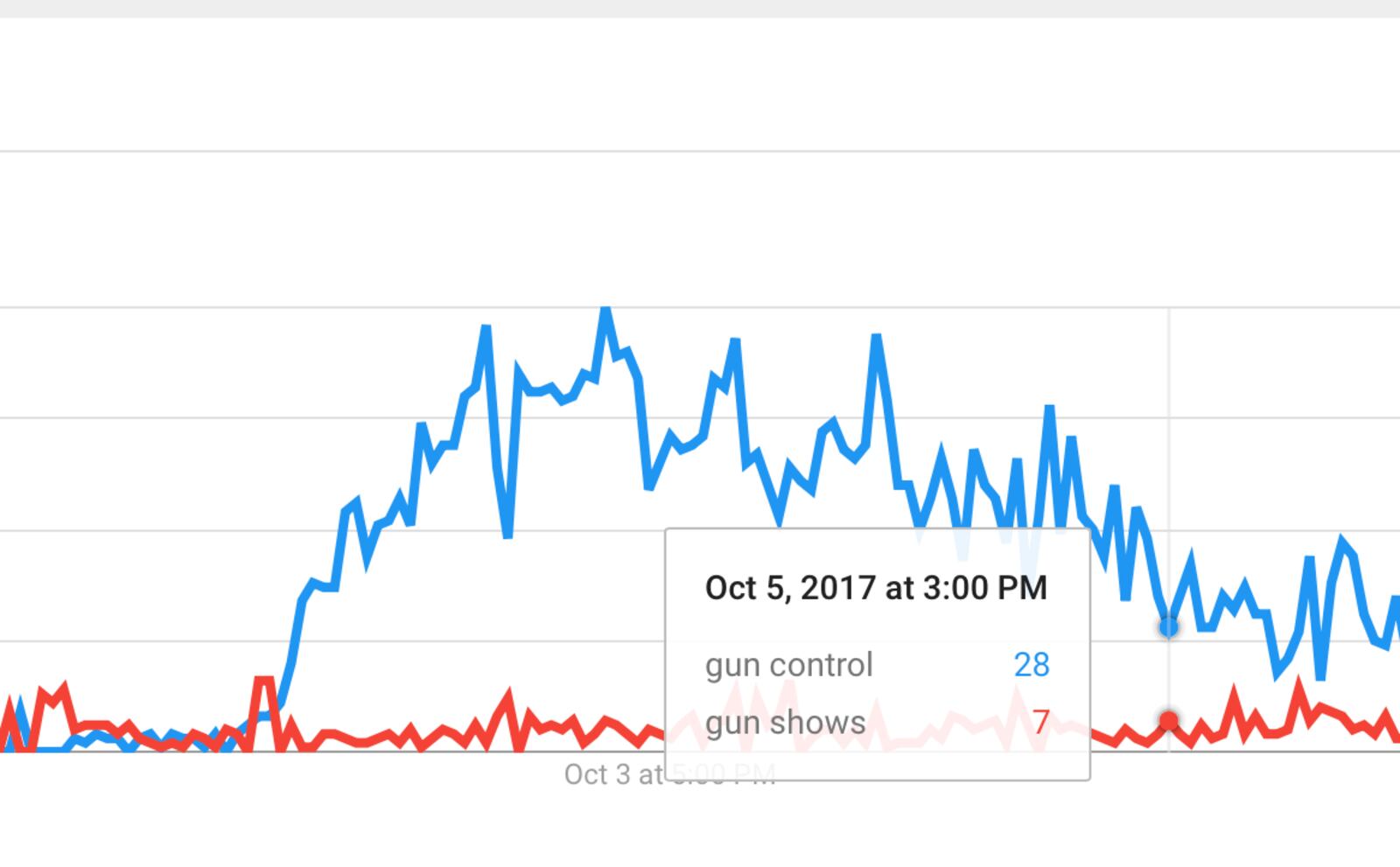  This chart illustrates Google searches conducted in Atlanta this week.