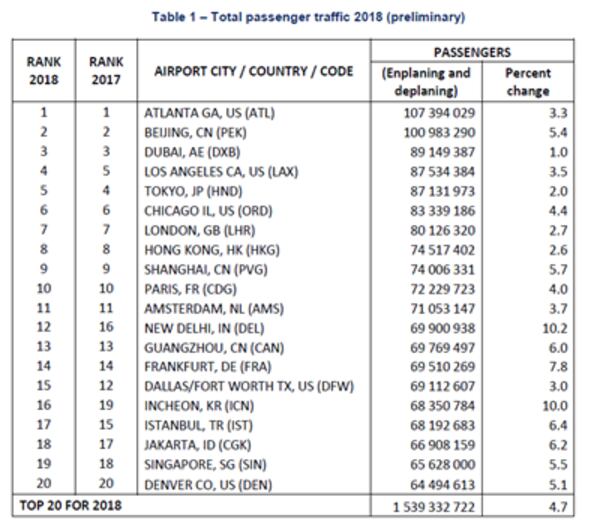 Source: Airports Council International